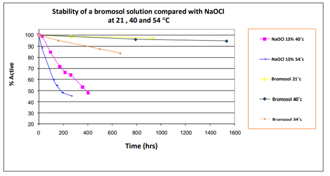 stability of bromosol graph