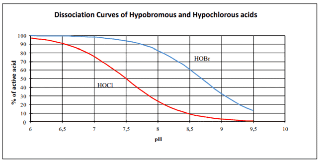 biofilm removal graph