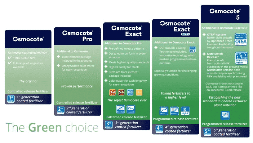 Produits Osmocote